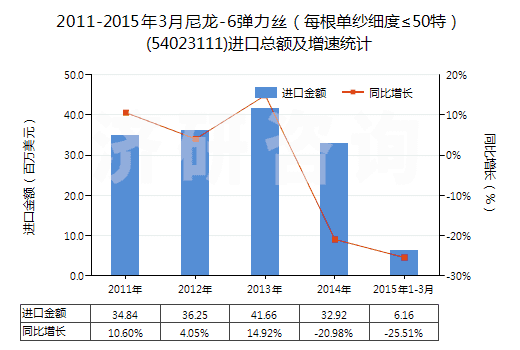 2011-2015年3月尼龍-6彈力絲(每根單紗細度≤50特)(54023111)進口總額及增速統(tǒng)計 2011-2015年3月尼龍-6彈力絲(每根單紗細度≤50特)(54023111)進口總額及增速統(tǒng)計